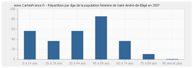 Répartition par âge de la population féminine de Saint-André-de-Bâgé en 2007