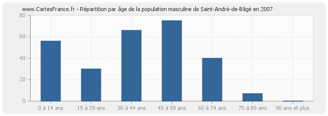 Répartition par âge de la population masculine de Saint-André-de-Bâgé en 2007