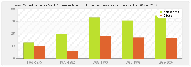 Saint-André-de-Bâgé : Evolution des naissances et décès entre 1968 et 2007