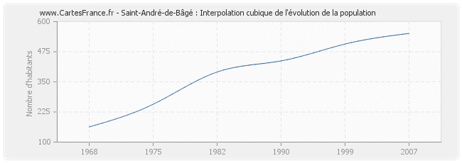Saint-André-de-Bâgé : Interpolation cubique de l'évolution de la population