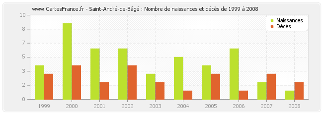 Saint-André-de-Bâgé : Nombre de naissances et décès de 1999 à 2008