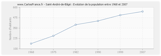 Population Saint-André-de-Bâgé