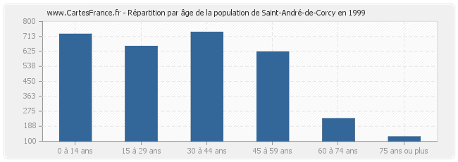 Répartition par âge de la population de Saint-André-de-Corcy en 1999