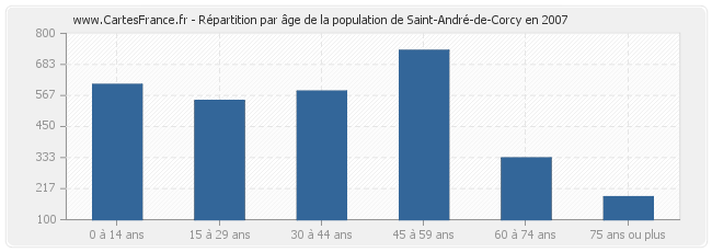 Répartition par âge de la population de Saint-André-de-Corcy en 2007