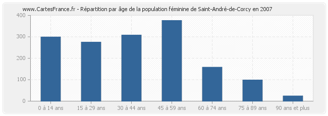 Répartition par âge de la population féminine de Saint-André-de-Corcy en 2007