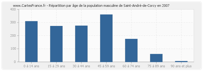 Répartition par âge de la population masculine de Saint-André-de-Corcy en 2007