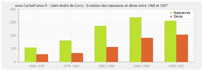 Saint-André-de-Corcy : Evolution des naissances et décès entre 1968 et 2007
