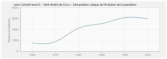 Saint-André-de-Corcy : Interpolation cubique de l'évolution de la population