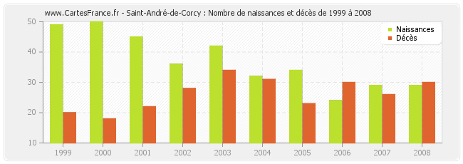Saint-André-de-Corcy : Nombre de naissances et décès de 1999 à 2008