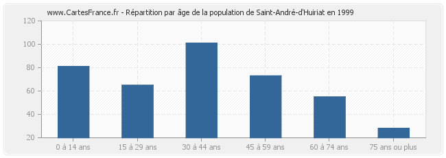 Répartition par âge de la population de Saint-André-d'Huiriat en 1999