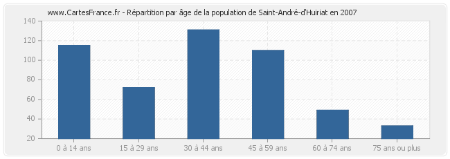 Répartition par âge de la population de Saint-André-d'Huiriat en 2007