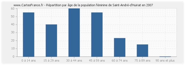 Répartition par âge de la population féminine de Saint-André-d'Huiriat en 2007