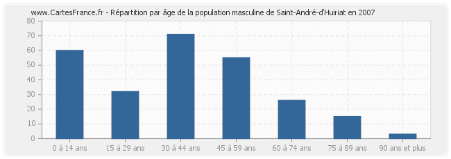 Répartition par âge de la population masculine de Saint-André-d'Huiriat en 2007