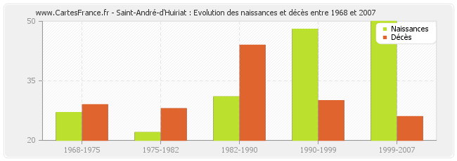 Saint-André-d'Huiriat : Evolution des naissances et décès entre 1968 et 2007