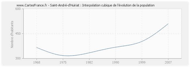 Saint-André-d'Huiriat : Interpolation cubique de l'évolution de la population