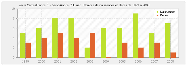 Saint-André-d'Huiriat : Nombre de naissances et décès de 1999 à 2008