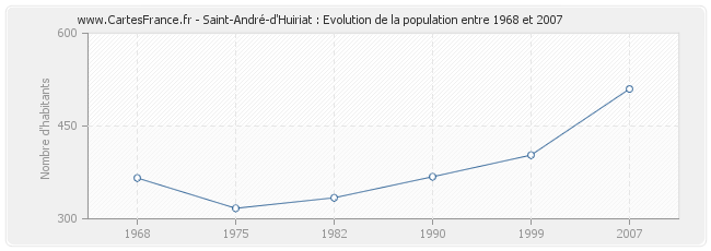 Population Saint-André-d'Huiriat