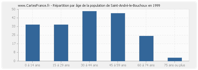 Répartition par âge de la population de Saint-André-le-Bouchoux en 1999