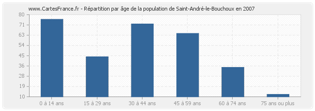 Répartition par âge de la population de Saint-André-le-Bouchoux en 2007