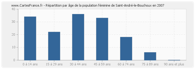 Répartition par âge de la population féminine de Saint-André-le-Bouchoux en 2007