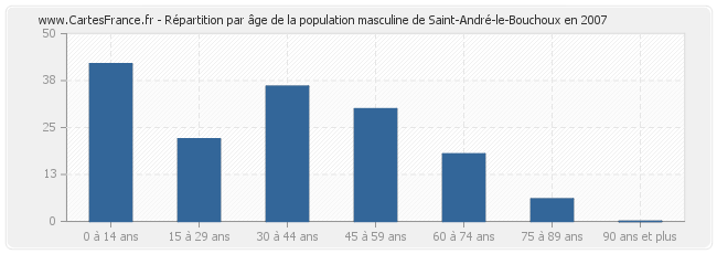 Répartition par âge de la population masculine de Saint-André-le-Bouchoux en 2007