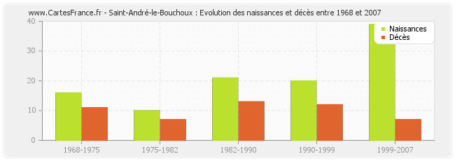 Saint-André-le-Bouchoux : Evolution des naissances et décès entre 1968 et 2007