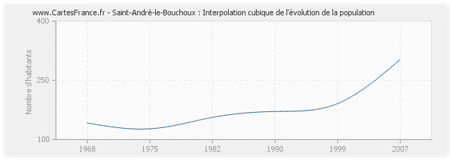 Saint-André-le-Bouchoux : Interpolation cubique de l'évolution de la population