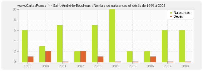 Saint-André-le-Bouchoux : Nombre de naissances et décès de 1999 à 2008