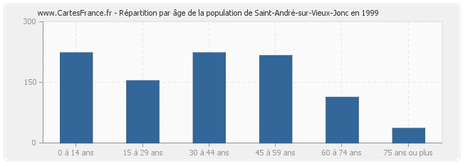 Répartition par âge de la population de Saint-André-sur-Vieux-Jonc en 1999