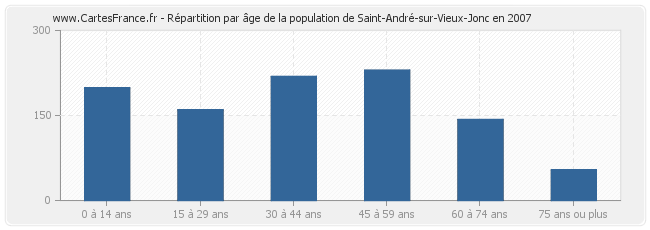 Répartition par âge de la population de Saint-André-sur-Vieux-Jonc en 2007
