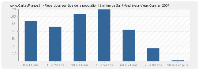 Répartition par âge de la population féminine de Saint-André-sur-Vieux-Jonc en 2007