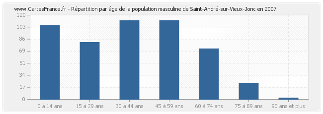 Répartition par âge de la population masculine de Saint-André-sur-Vieux-Jonc en 2007