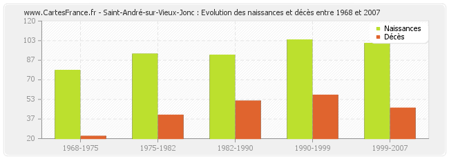 Saint-André-sur-Vieux-Jonc : Evolution des naissances et décès entre 1968 et 2007