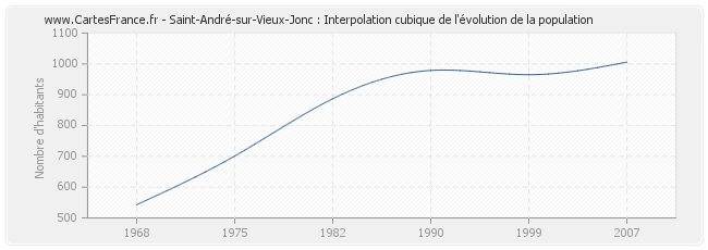 Saint-André-sur-Vieux-Jonc : Interpolation cubique de l'évolution de la population