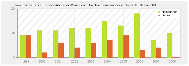 Saint-André-sur-Vieux-Jonc : Nombre de naissances et décès de 1999 à 2008