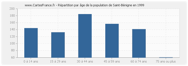 Répartition par âge de la population de Saint-Bénigne en 1999