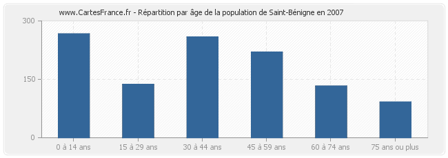 Répartition par âge de la population de Saint-Bénigne en 2007