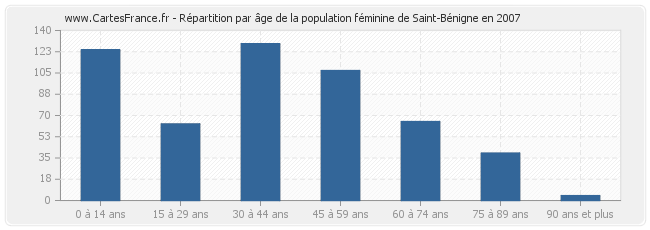 Répartition par âge de la population féminine de Saint-Bénigne en 2007