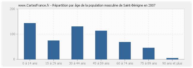 Répartition par âge de la population masculine de Saint-Bénigne en 2007