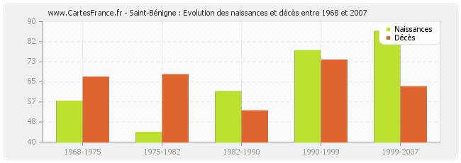 Saint-Bénigne : Evolution des naissances et décès entre 1968 et 2007
