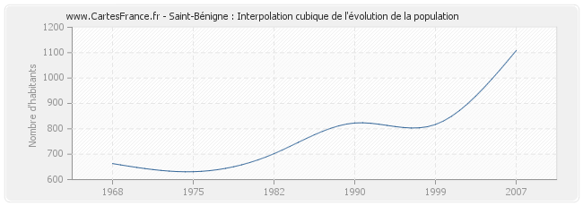 Saint-Bénigne : Interpolation cubique de l'évolution de la population