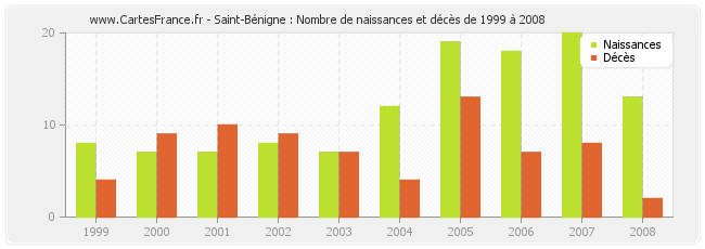 Saint-Bénigne : Nombre de naissances et décès de 1999 à 2008