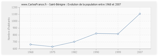 Population Saint-Bénigne