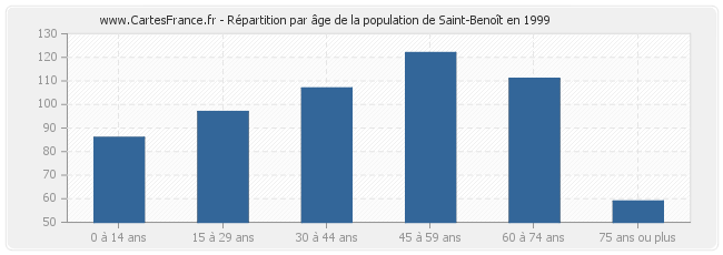 Répartition par âge de la population de Saint-Benoît en 1999