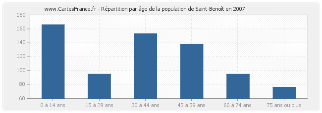 Répartition par âge de la population de Saint-Benoît en 2007