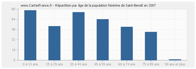 Répartition par âge de la population féminine de Saint-Benoît en 2007