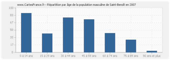 Répartition par âge de la population masculine de Saint-Benoît en 2007