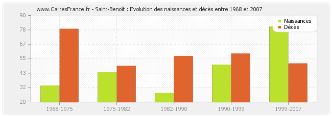 Saint-Benoît : Evolution des naissances et décès entre 1968 et 2007