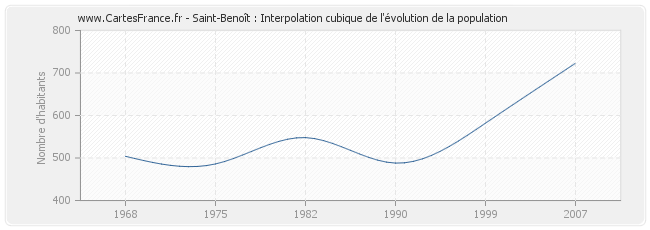 Saint-Benoît : Interpolation cubique de l'évolution de la population