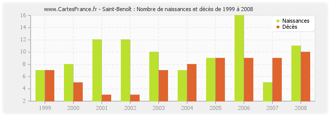 Saint-Benoît : Nombre de naissances et décès de 1999 à 2008